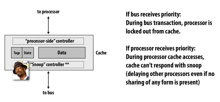 Multi-processor cache controller behaviour