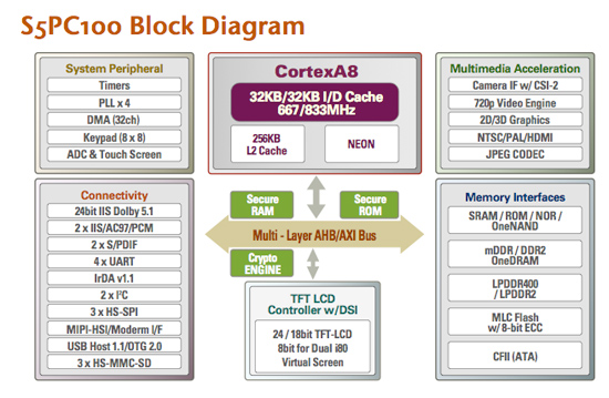 Samsung S5PC100 Block diagram