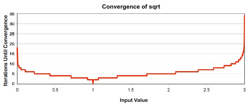 Convergence of sqrt