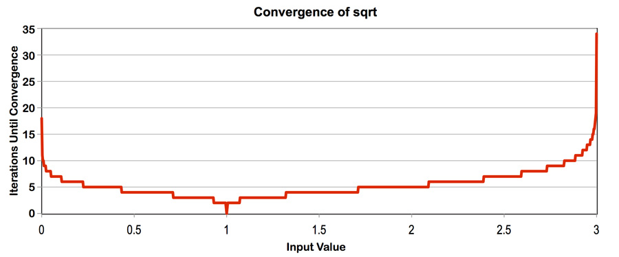 Convergence of sqrt