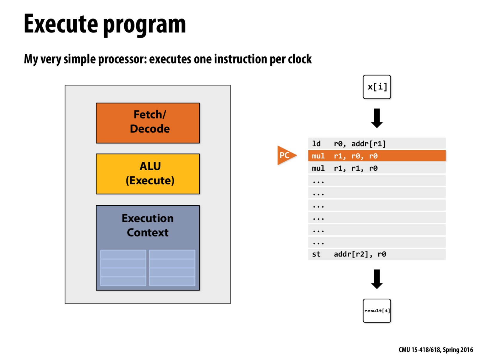 Block diagram of the basic processor core architecture.